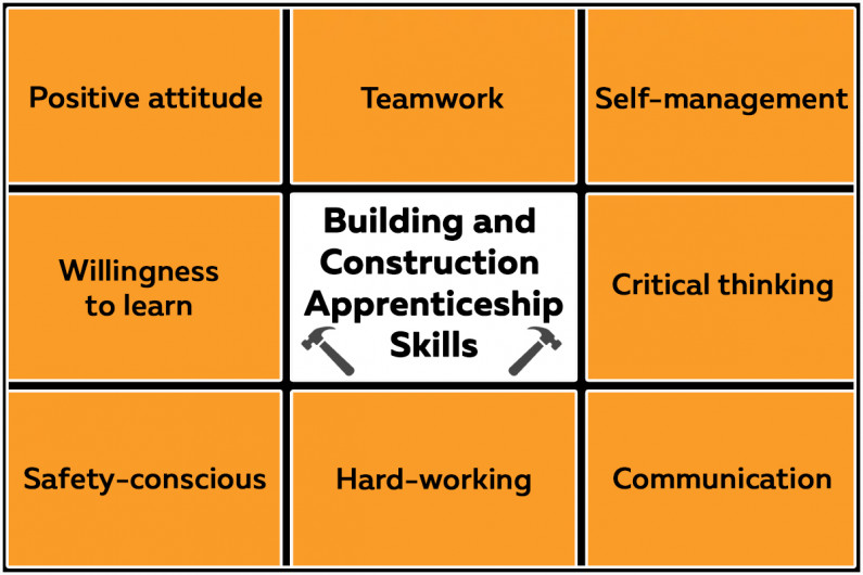 Construction skills infographic showing range of skills