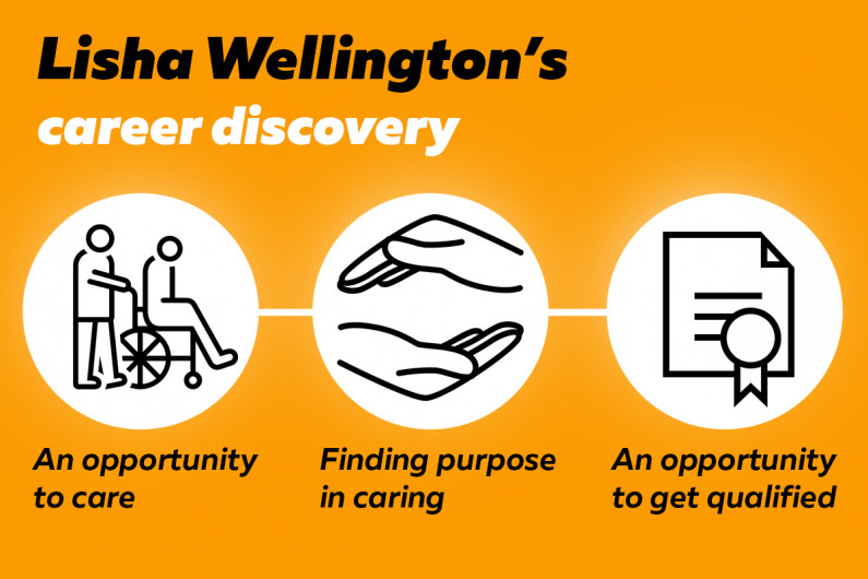 Infographic with 3 images. 1.A person in a wheelchair being pushed by someone else with the text "An opportunity to care". 2 Two cupped hands with the text "Finding purpose in caring". 3 A diploma with the text "An opportunity to get qualified"